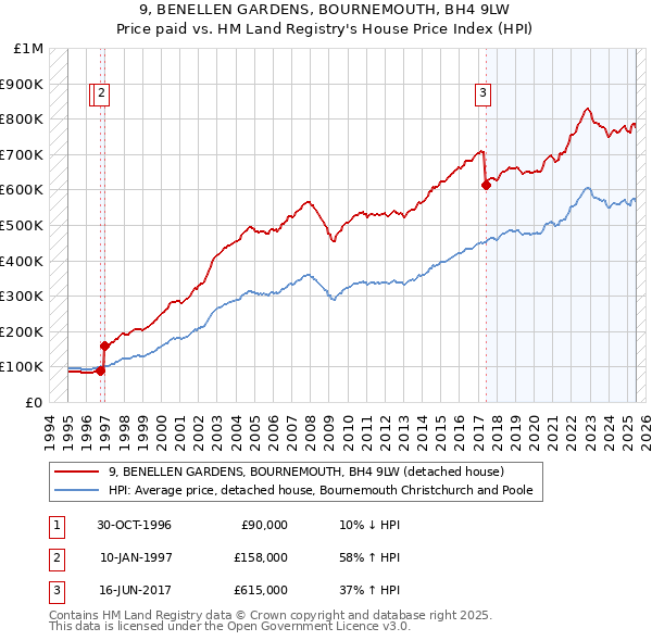 9, BENELLEN GARDENS, BOURNEMOUTH, BH4 9LW: Price paid vs HM Land Registry's House Price Index
