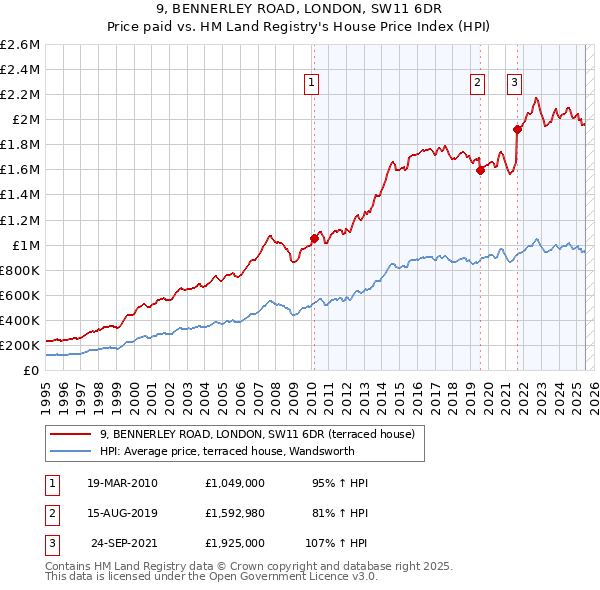 9, BENNERLEY ROAD, LONDON, SW11 6DR: Price paid vs HM Land Registry's House Price Index