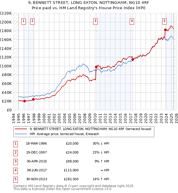 9, BENNETT STREET, LONG EATON, NOTTINGHAM, NG10 4RF: Price paid vs HM Land Registry's House Price Index