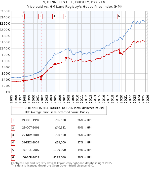 9, BENNETTS HILL, DUDLEY, DY2 7EN: Price paid vs HM Land Registry's House Price Index