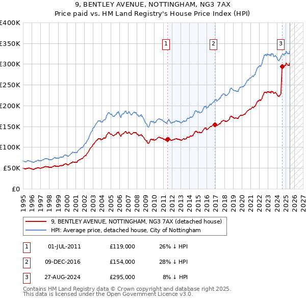 9, BENTLEY AVENUE, NOTTINGHAM, NG3 7AX: Price paid vs HM Land Registry's House Price Index
