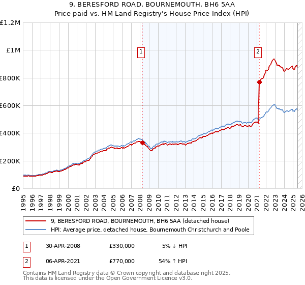 9, BERESFORD ROAD, BOURNEMOUTH, BH6 5AA: Price paid vs HM Land Registry's House Price Index