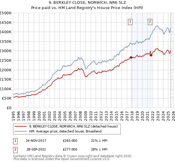 9, BERKLEY CLOSE, NORWICH, NR6 5LZ: Price paid vs HM Land Registry's House Price Index