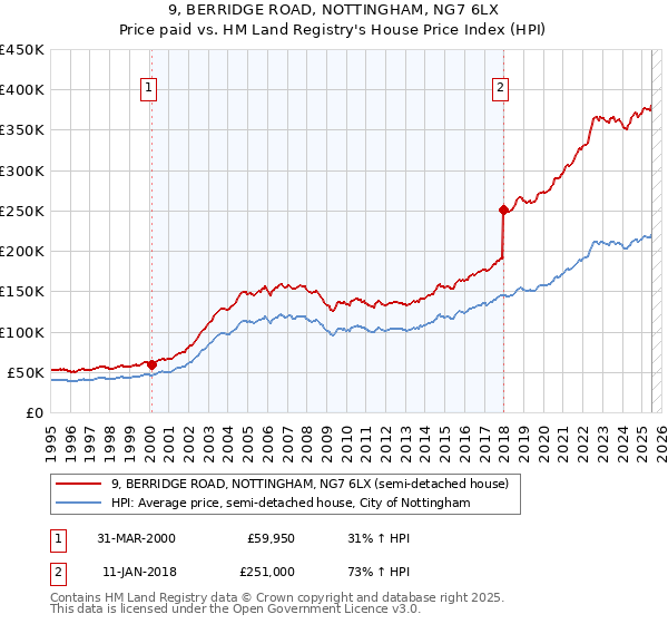 9, BERRIDGE ROAD, NOTTINGHAM, NG7 6LX: Price paid vs HM Land Registry's House Price Index