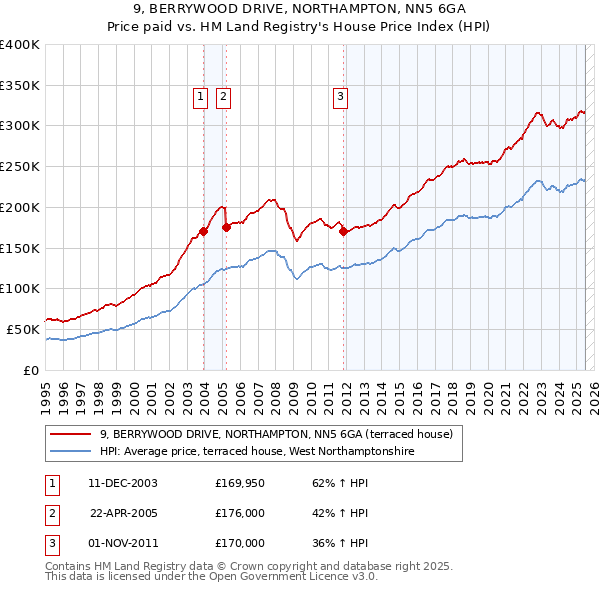 9, BERRYWOOD DRIVE, NORTHAMPTON, NN5 6GA: Price paid vs HM Land Registry's House Price Index