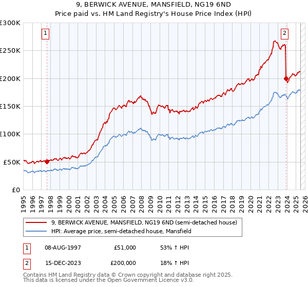 9, BERWICK AVENUE, MANSFIELD, NG19 6ND: Price paid vs HM Land Registry's House Price Index