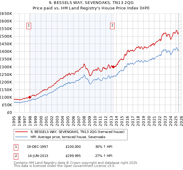 9, BESSELS WAY, SEVENOAKS, TN13 2QG: Price paid vs HM Land Registry's House Price Index