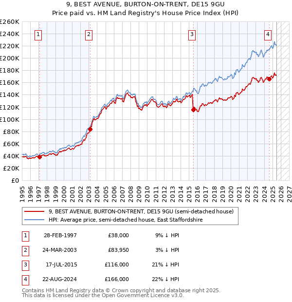 9, BEST AVENUE, BURTON-ON-TRENT, DE15 9GU: Price paid vs HM Land Registry's House Price Index