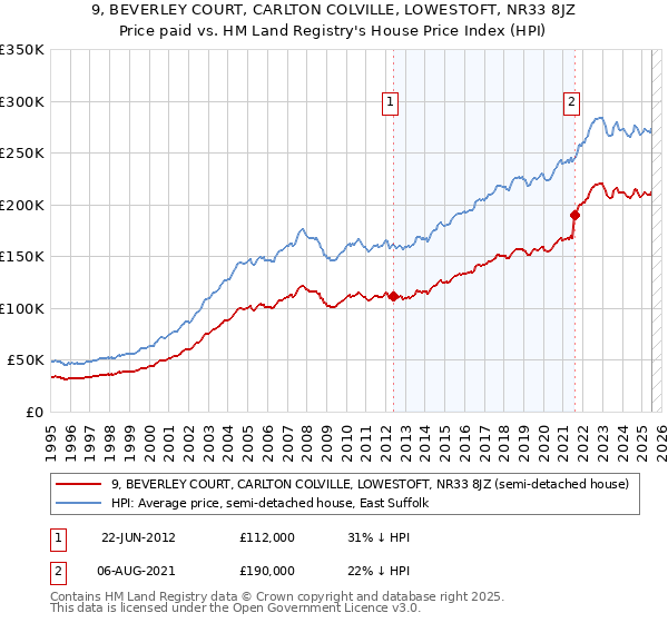 9, BEVERLEY COURT, CARLTON COLVILLE, LOWESTOFT, NR33 8JZ: Price paid vs HM Land Registry's House Price Index