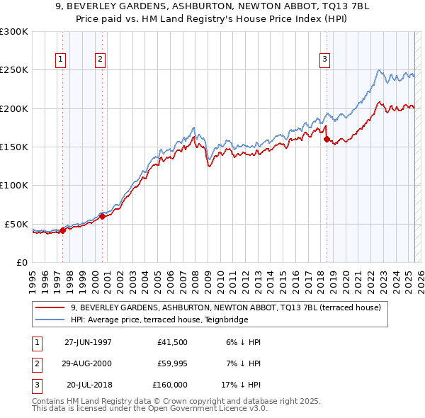 9, BEVERLEY GARDENS, ASHBURTON, NEWTON ABBOT, TQ13 7BL: Price paid vs HM Land Registry's House Price Index