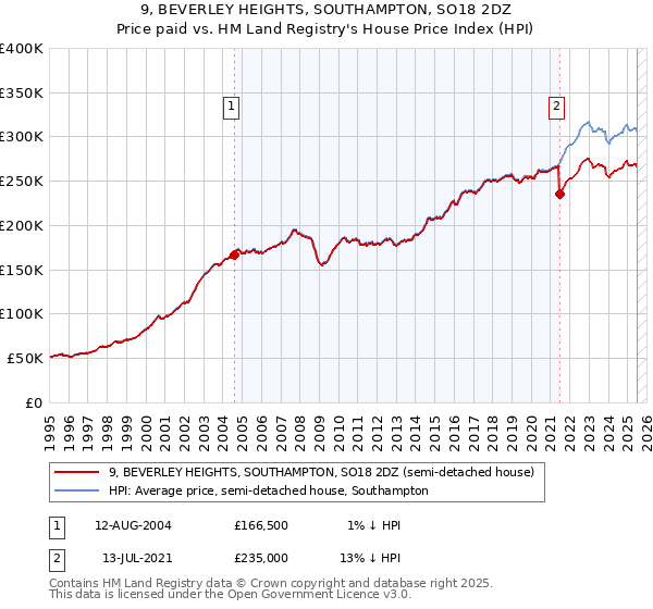 9, BEVERLEY HEIGHTS, SOUTHAMPTON, SO18 2DZ: Price paid vs HM Land Registry's House Price Index