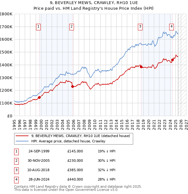 9, BEVERLEY MEWS, CRAWLEY, RH10 1UE: Price paid vs HM Land Registry's House Price Index