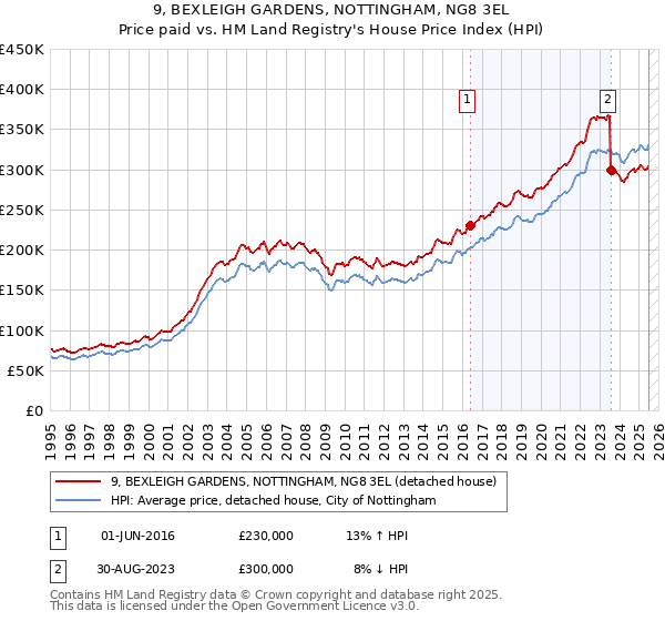 9, BEXLEIGH GARDENS, NOTTINGHAM, NG8 3EL: Price paid vs HM Land Registry's House Price Index