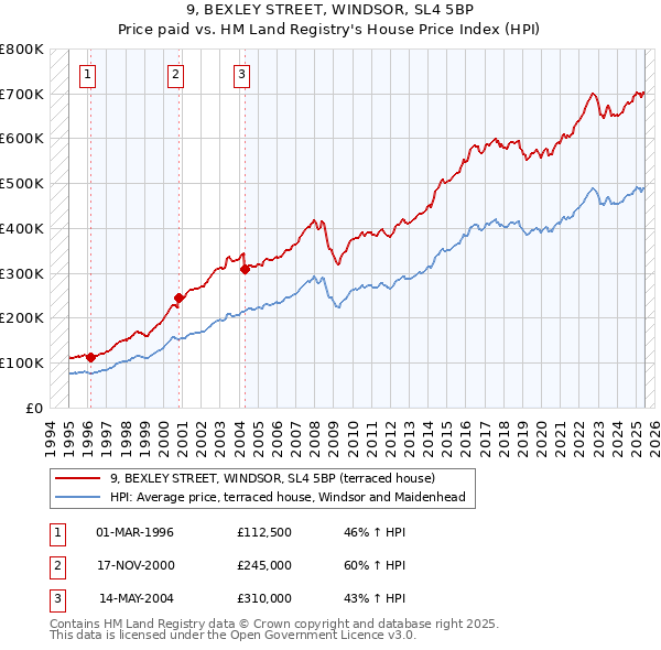 9, BEXLEY STREET, WINDSOR, SL4 5BP: Price paid vs HM Land Registry's House Price Index