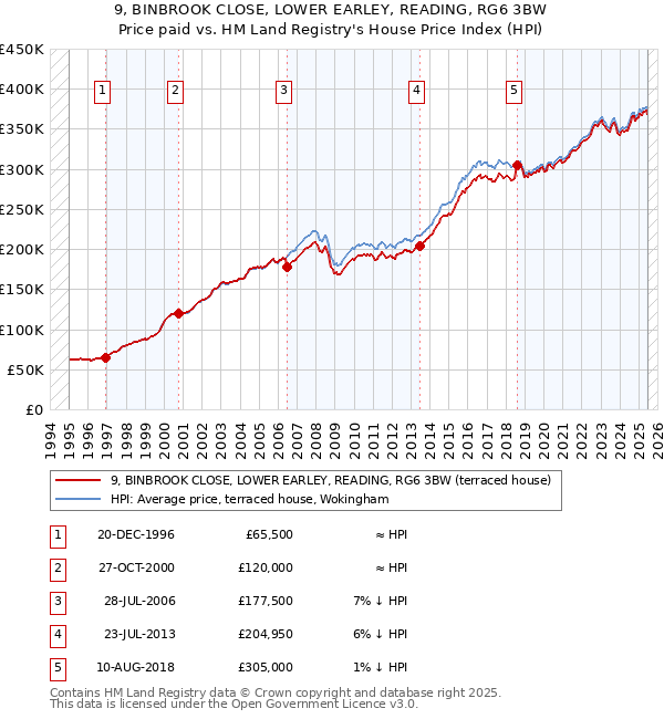 9, BINBROOK CLOSE, LOWER EARLEY, READING, RG6 3BW: Price paid vs HM Land Registry's House Price Index