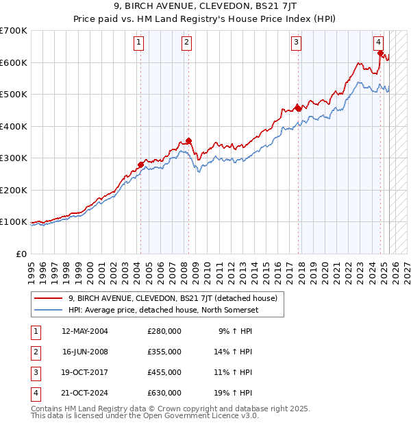 9, BIRCH AVENUE, CLEVEDON, BS21 7JT: Price paid vs HM Land Registry's House Price Index
