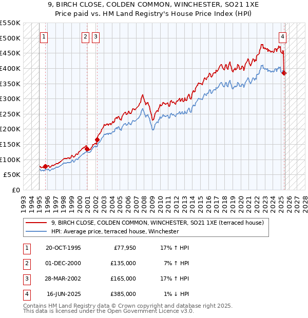 9, BIRCH CLOSE, COLDEN COMMON, WINCHESTER, SO21 1XE: Price paid vs HM Land Registry's House Price Index
