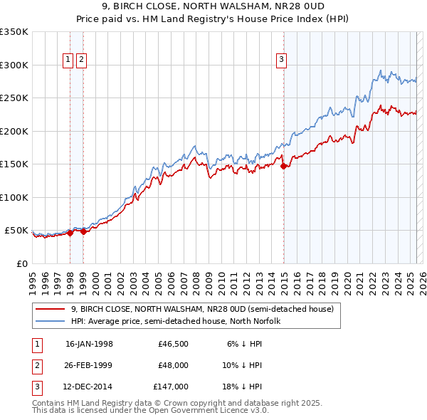 9, BIRCH CLOSE, NORTH WALSHAM, NR28 0UD: Price paid vs HM Land Registry's House Price Index