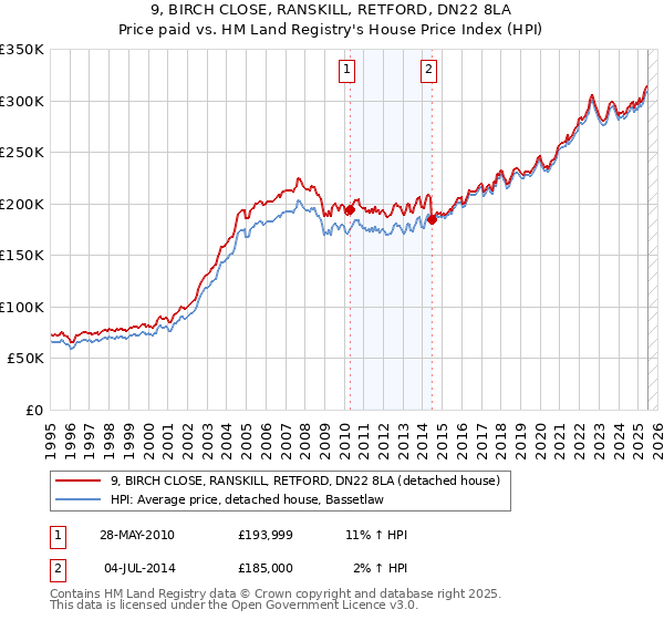 9, BIRCH CLOSE, RANSKILL, RETFORD, DN22 8LA: Price paid vs HM Land Registry's House Price Index