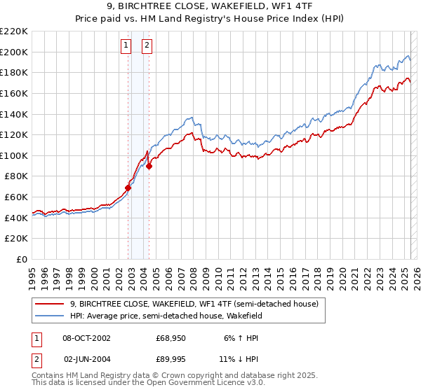 9, BIRCHTREE CLOSE, WAKEFIELD, WF1 4TF: Price paid vs HM Land Registry's House Price Index