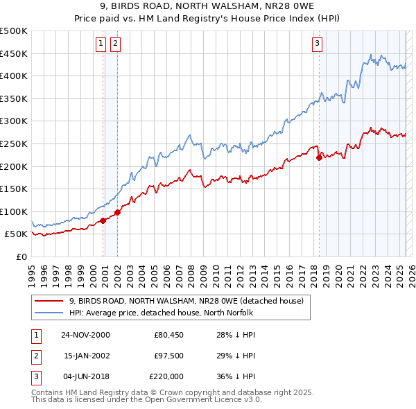 9, BIRDS ROAD, NORTH WALSHAM, NR28 0WE: Price paid vs HM Land Registry's House Price Index