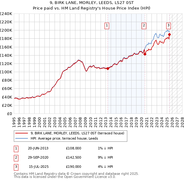 9, BIRK LANE, MORLEY, LEEDS, LS27 0ST: Price paid vs HM Land Registry's House Price Index