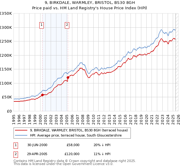 9, BIRKDALE, WARMLEY, BRISTOL, BS30 8GH: Price paid vs HM Land Registry's House Price Index