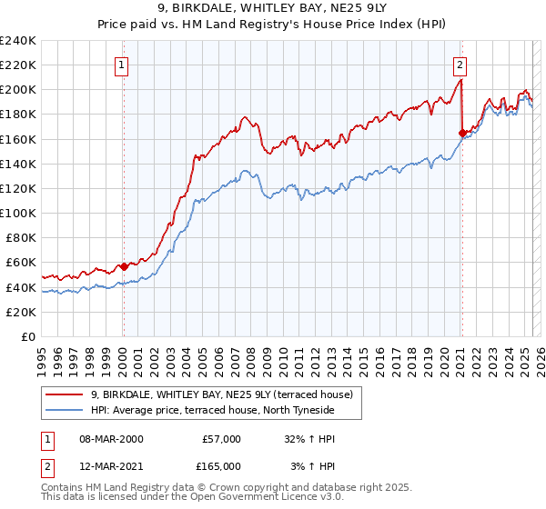 9, BIRKDALE, WHITLEY BAY, NE25 9LY: Price paid vs HM Land Registry's House Price Index