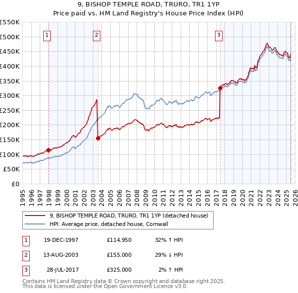 9, BISHOP TEMPLE ROAD, TRURO, TR1 1YP: Price paid vs HM Land Registry's House Price Index
