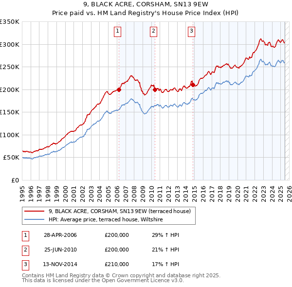 9, BLACK ACRE, CORSHAM, SN13 9EW: Price paid vs HM Land Registry's House Price Index