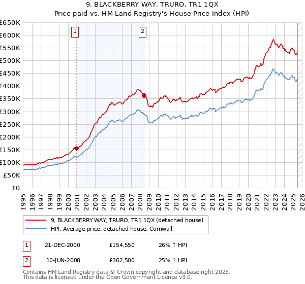 9, BLACKBERRY WAY, TRURO, TR1 1QX: Price paid vs HM Land Registry's House Price Index