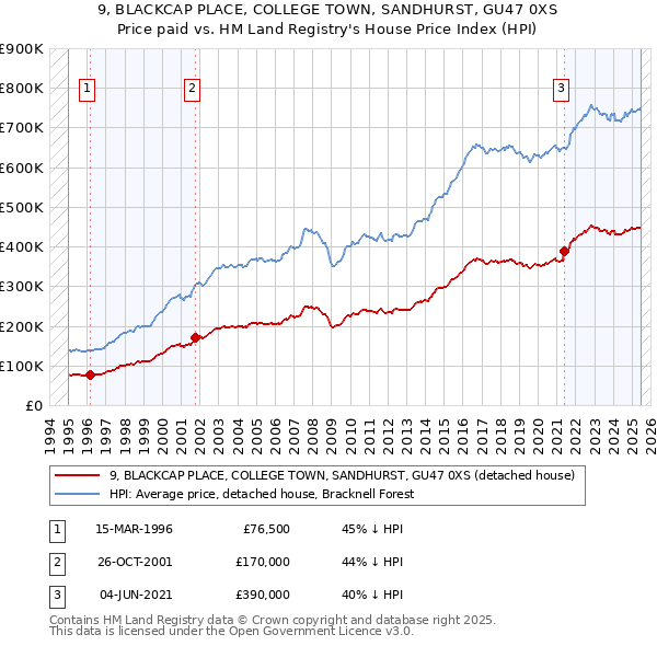 9, BLACKCAP PLACE, COLLEGE TOWN, SANDHURST, GU47 0XS: Price paid vs HM Land Registry's House Price Index