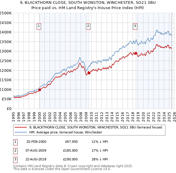 9, BLACKTHORN CLOSE, SOUTH WONSTON, WINCHESTER, SO21 3BU: Price paid vs HM Land Registry's House Price Index