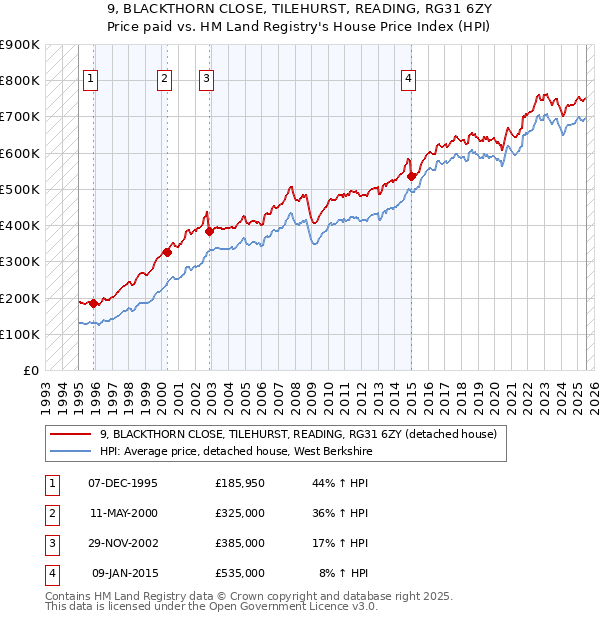 9, BLACKTHORN CLOSE, TILEHURST, READING, RG31 6ZY: Price paid vs HM Land Registry's House Price Index