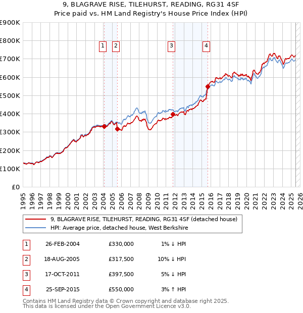 9, BLAGRAVE RISE, TILEHURST, READING, RG31 4SF: Price paid vs HM Land Registry's House Price Index