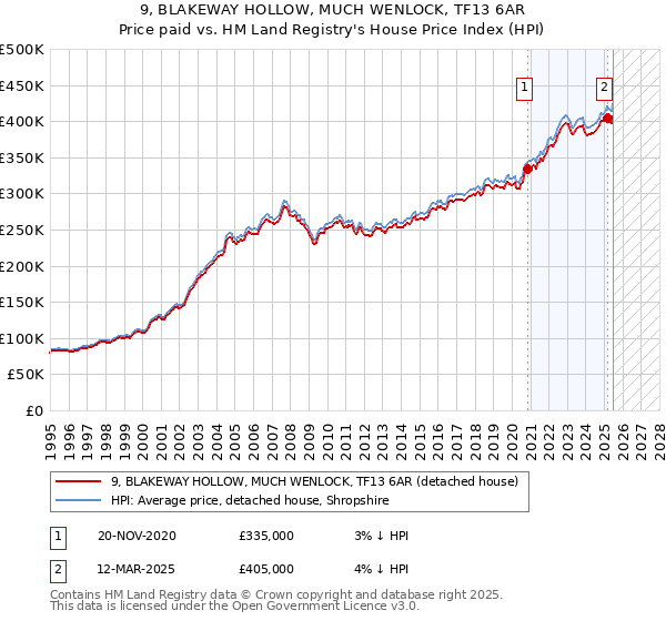 9, BLAKEWAY HOLLOW, MUCH WENLOCK, TF13 6AR: Price paid vs HM Land Registry's House Price Index