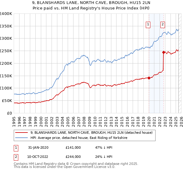9, BLANSHARDS LANE, NORTH CAVE, BROUGH, HU15 2LN: Price paid vs HM Land Registry's House Price Index