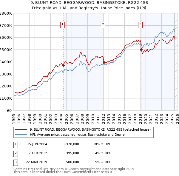 9, BLUNT ROAD, BEGGARWOOD, BASINGSTOKE, RG22 4SS: Price paid vs HM Land Registry's House Price Index