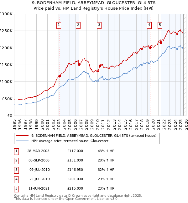 9, BODENHAM FIELD, ABBEYMEAD, GLOUCESTER, GL4 5TS: Price paid vs HM Land Registry's House Price Index