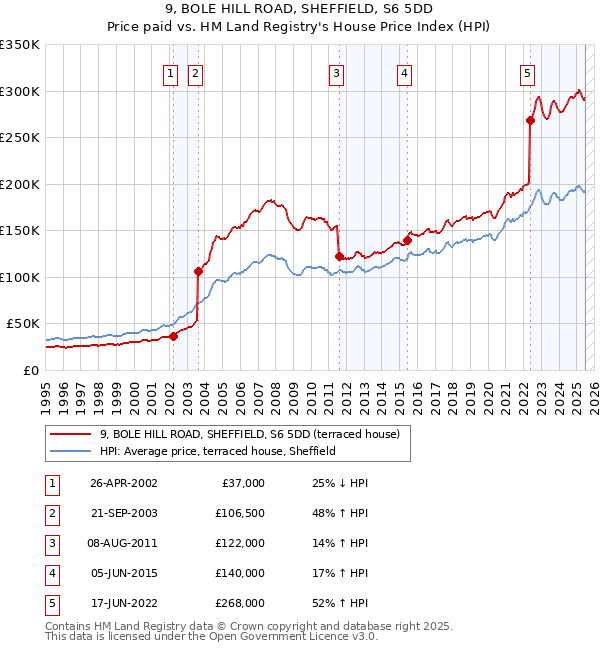9, BOLE HILL ROAD, SHEFFIELD, S6 5DD: Price paid vs HM Land Registry's House Price Index