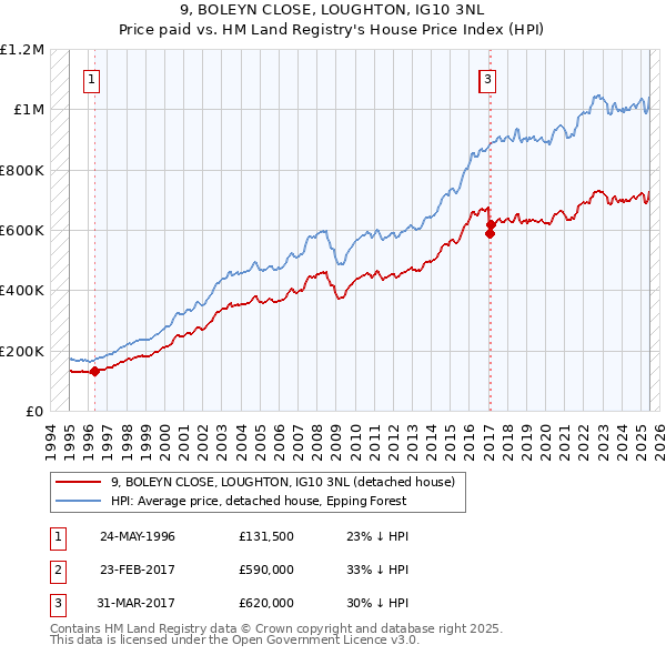 9, BOLEYN CLOSE, LOUGHTON, IG10 3NL: Price paid vs HM Land Registry's House Price Index
