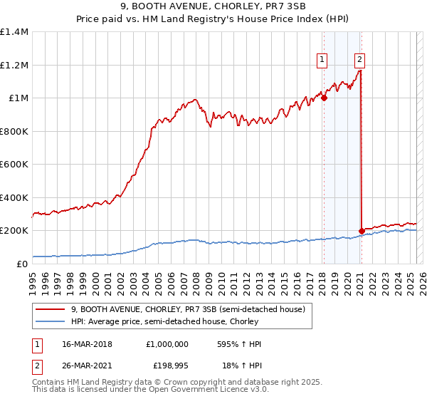 9, BOOTH AVENUE, CHORLEY, PR7 3SB: Price paid vs HM Land Registry's House Price Index