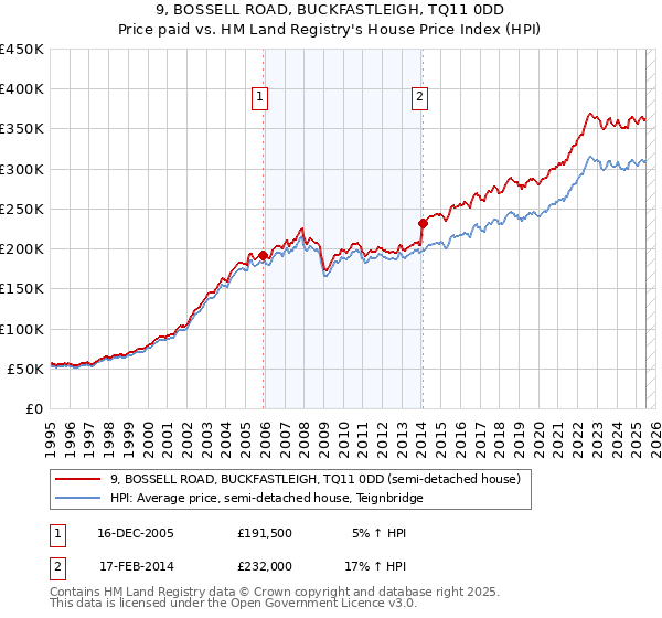 9, BOSSELL ROAD, BUCKFASTLEIGH, TQ11 0DD: Price paid vs HM Land Registry's House Price Index