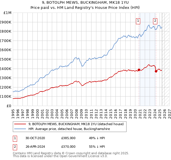 9, BOTOLPH MEWS, BUCKINGHAM, MK18 1YU: Price paid vs HM Land Registry's House Price Index