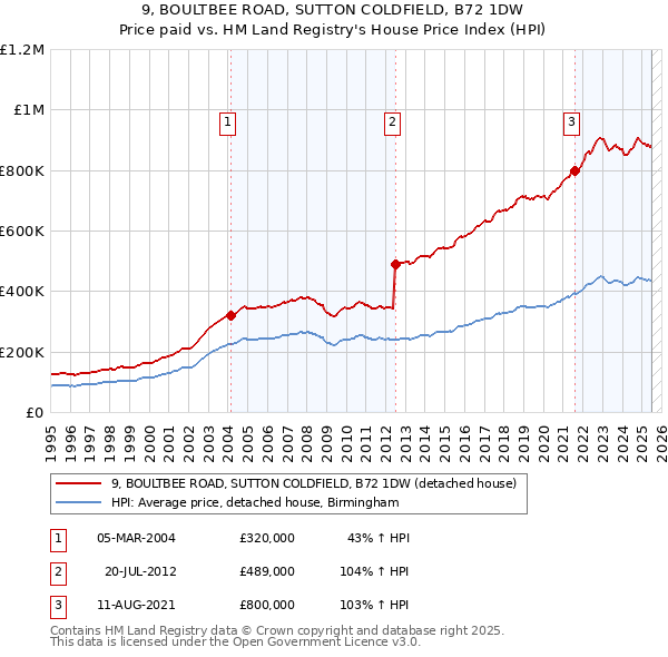 9, BOULTBEE ROAD, SUTTON COLDFIELD, B72 1DW: Price paid vs HM Land Registry's House Price Index