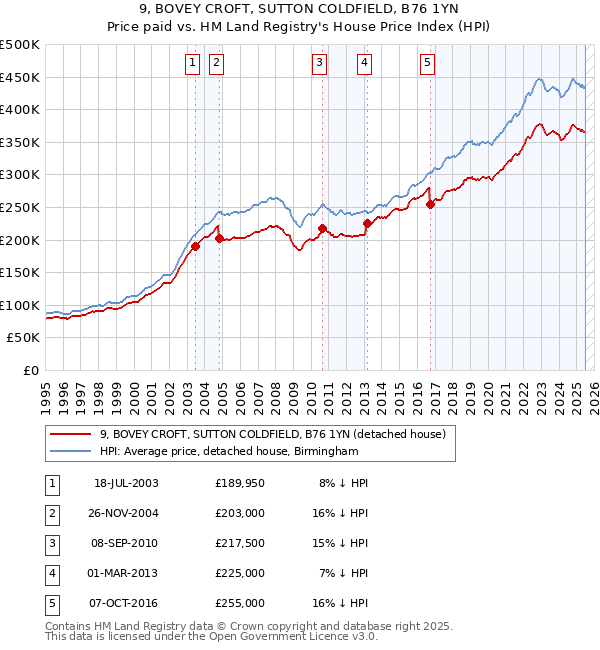 9, BOVEY CROFT, SUTTON COLDFIELD, B76 1YN: Price paid vs HM Land Registry's House Price Index