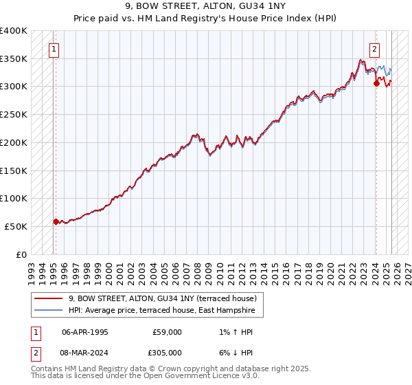 9, BOW STREET, ALTON, GU34 1NY: Price paid vs HM Land Registry's House Price Index
