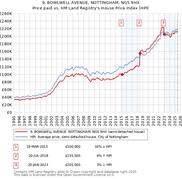 9, BOWLWELL AVENUE, NOTTINGHAM, NG5 9HX: Price paid vs HM Land Registry's House Price Index