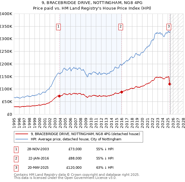 9, BRACEBRIDGE DRIVE, NOTTINGHAM, NG8 4PG: Price paid vs HM Land Registry's House Price Index