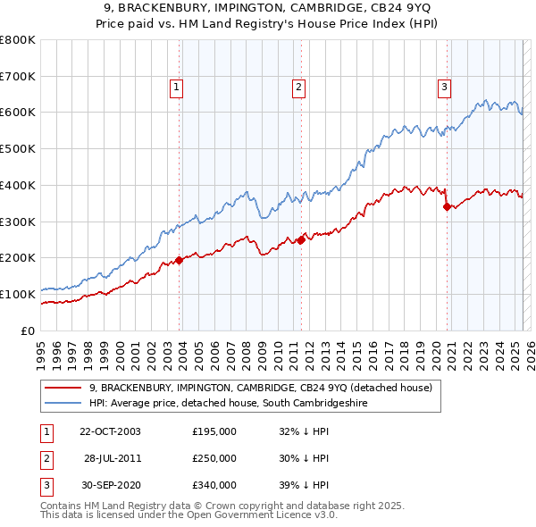 9, BRACKENBURY, IMPINGTON, CAMBRIDGE, CB24 9YQ: Price paid vs HM Land Registry's House Price Index